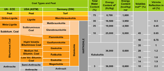 Detailed Coal Classification